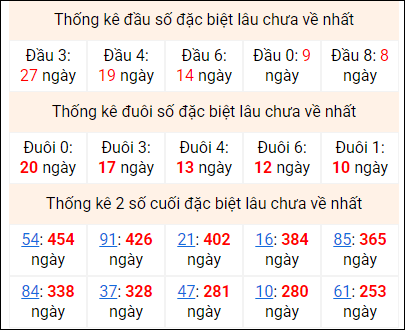 Bảng thống kê 2 số cuối đặc biệt gan ngày 15/1