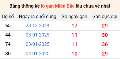 Bảng thống lô khan lâu chưa về ngày 15/1