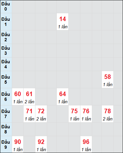 Soi cầu bạch thủ đài Đồng Nai ngày 15/1/2025