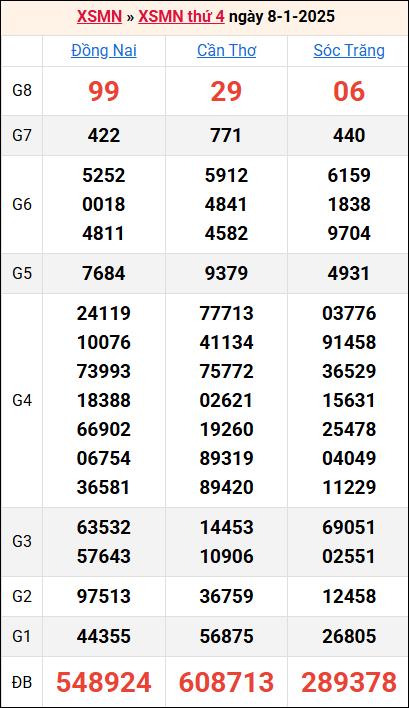 Bảng kết quả kỳ trước 8/1/2025