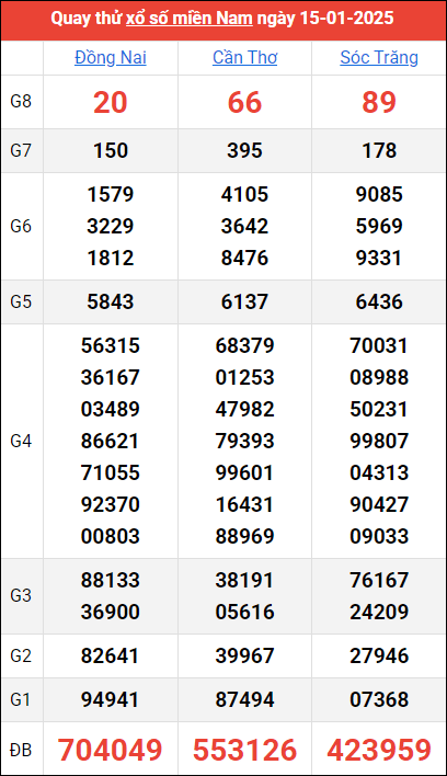 Quay thử kết quả miền Nam ngày 15/1/2025