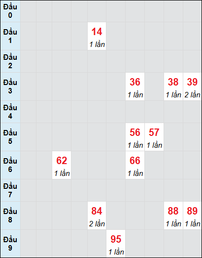 Soi cầu Trà Vinh ngày 17/1/2025 theo bảng bạch thủ 3 ngày