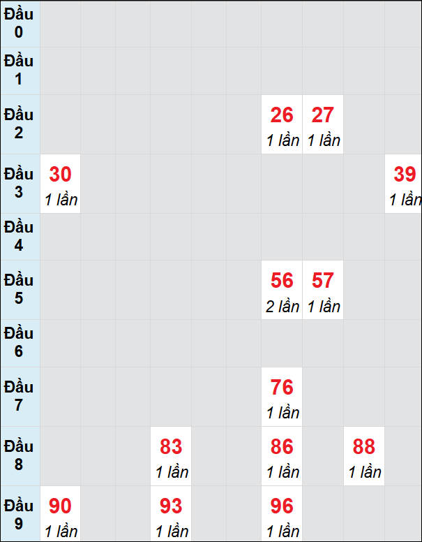 Soi cầu Đắk Nông ngày 18/1/2025 theo bảng bạch thủ 3 ngày