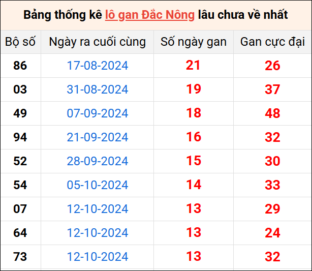 Bảng thống kê lô gan Đắc Nông lâu về nhất 18/1/2025