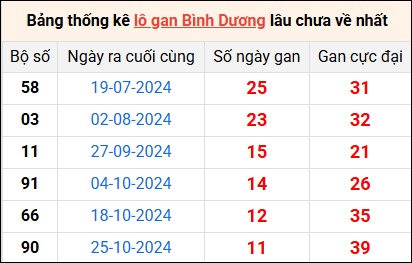 Bảng thống kê lô gan Bình Dương lâu về nhất 17/1/2025