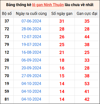 Bảng thống kê lô gan Ninh Thuận lâu về nhất 17/1/2025