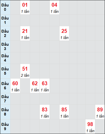 Soi cầu Gia Lai ngày 17/1/2025 theo bảng bạch thủ 3 ngày