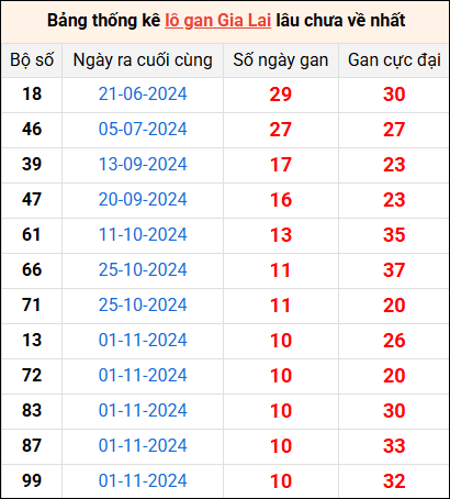 Bảng thống kê lô gan Gia Lai lâu về nhất 17/1/2025