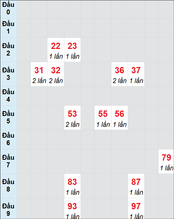 Soi cầu Hậu Giang ngày 18/1/2025 theo bảng bạch thủ 3 ngày