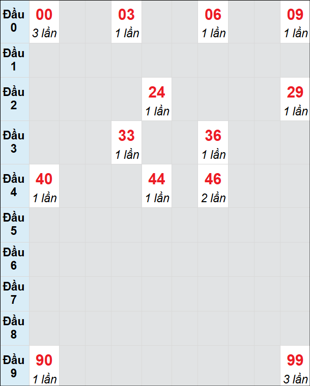 Soi cầu bạch thủ đài XS TP ngày 18/1/2025