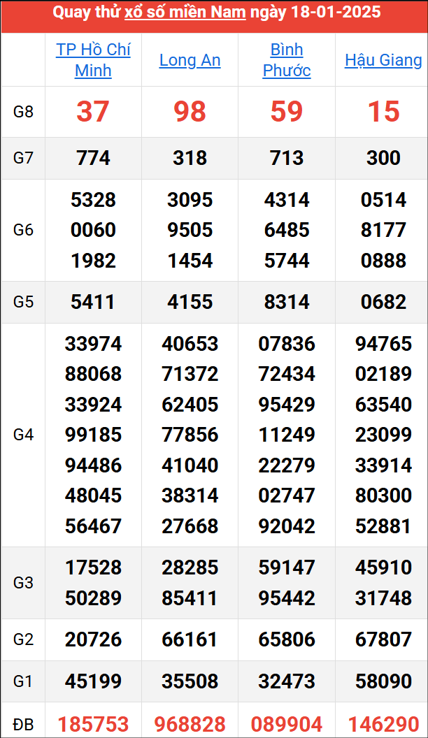 Quay thử kết quả miền Nam ngày 18/1/2025