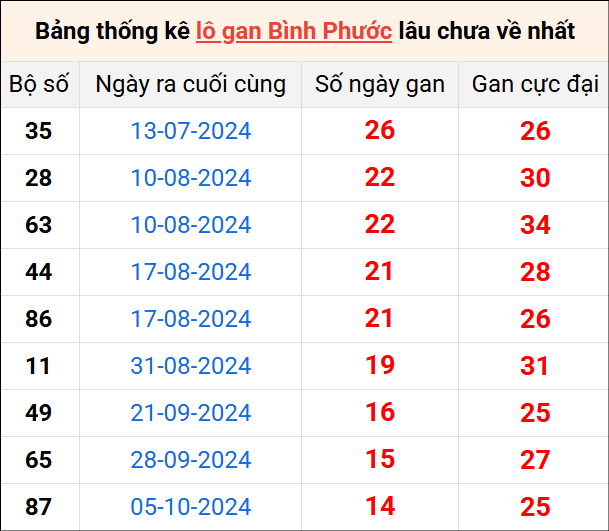 Bảng thống kê lô gan Bình Phước lâu về nhất 18/1/2025