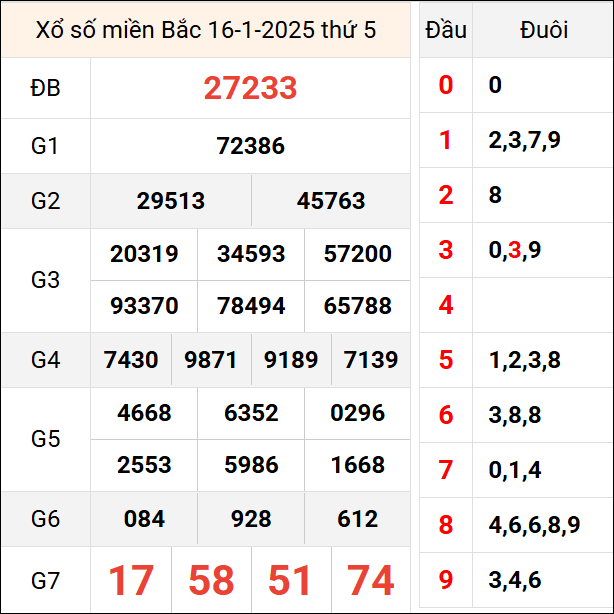 Bảng kết quả hôm qua ngày 16/1/2025