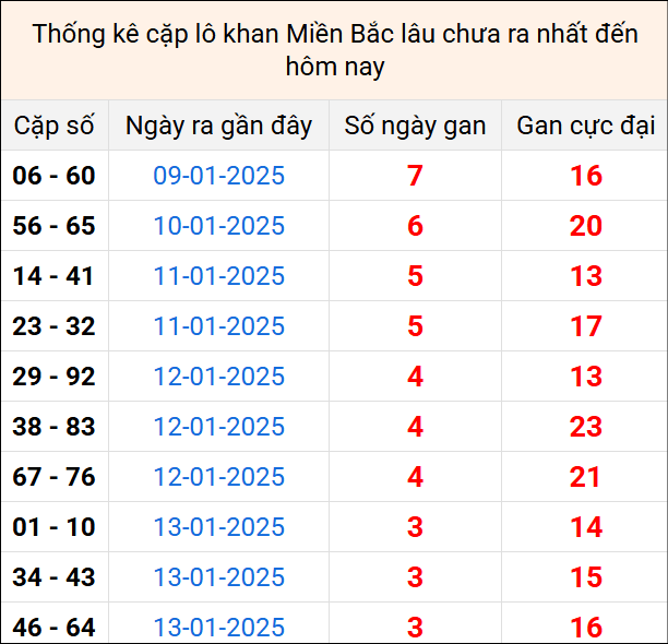 Bảng thống kê cặp lô gan lì lâu về tính tới 17/1