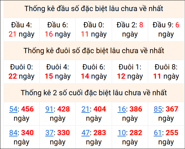 Bảng thống kê 2 số cuối đặc biệt gan ngày 17/1