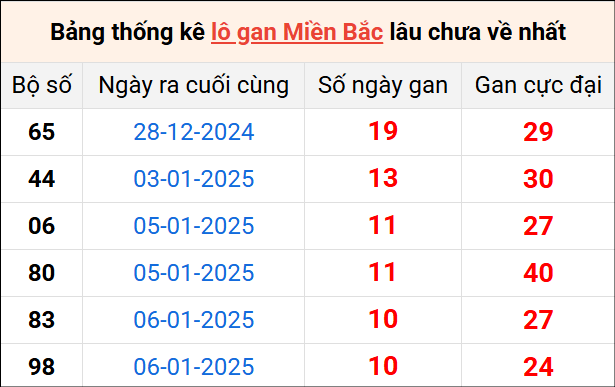 Bảng thống lô khan lâu chưa về ngày 17/1