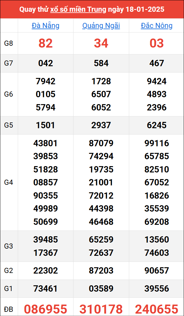 Quay thử kết quả miền Trung ngày 18/1/2025