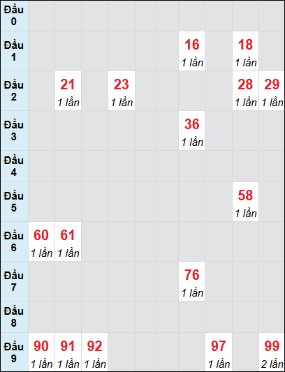 Soi cầu Vĩnh Long ngày 17/1/2025 theo bảng bạch thủ 3 ngày