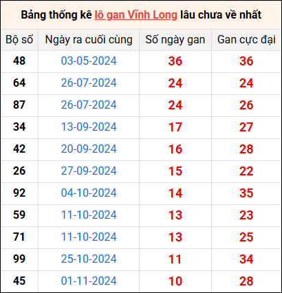 Bảng thống kê lô gan Vĩnh Long lâu về nhất 17/1/2025