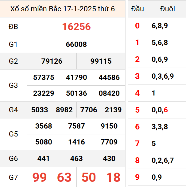 Bảng kết quả hôm qua ngày 17/1/2025