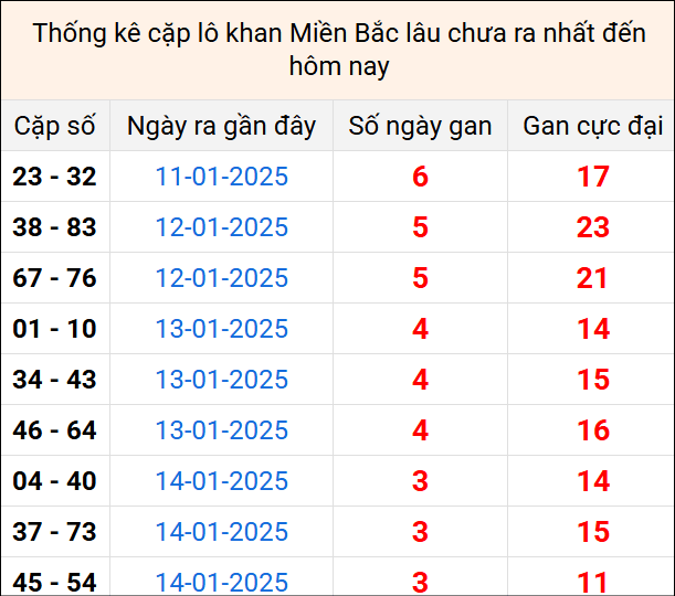 Bảng thống kê cặp lô gan lì lâu về tính tới 18/1