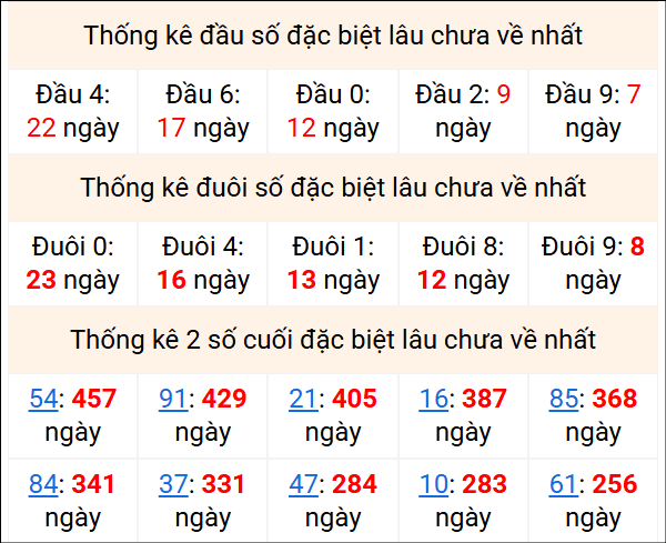 Bảng thống kê 2 số cuối đặc biệt gan ngày 18/1