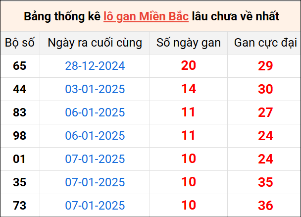 Bảng thống lô khan lâu chưa về ngày 18/1