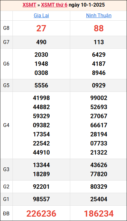 Bảng kết quả kỳ trước 10/1/2025