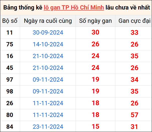 Bảng thống kê lô gan Hồ Chí Minh lâu về nhất 18/1/2025