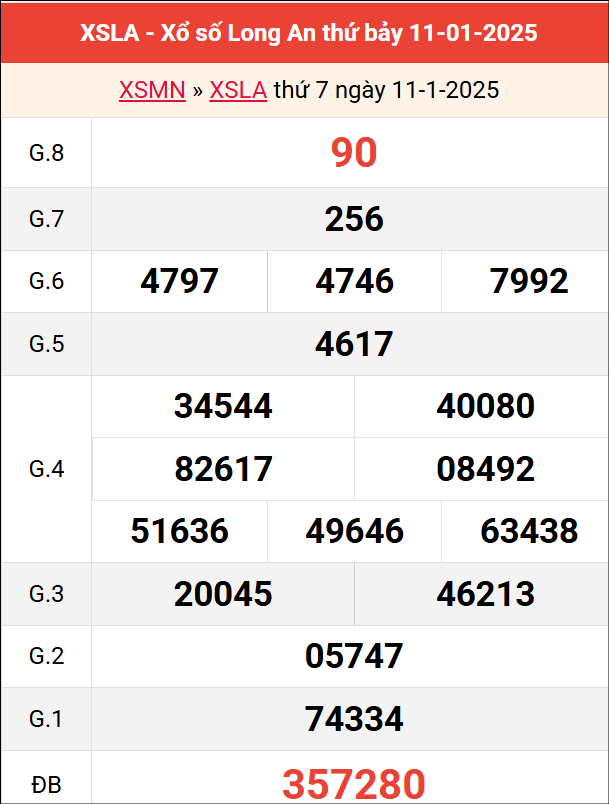 Bảng kết quả Long An 11/1/2025 tuần trước
