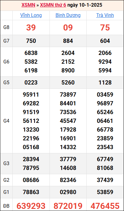 Bảng kết quả kỳ trước 10/1/2025