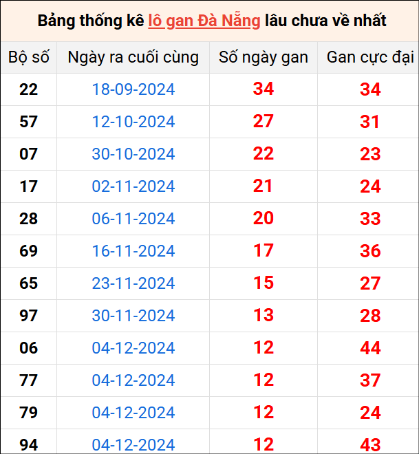 Bảng thống kê lô gan Đà Nẵng lâu về nhất 18/1/2025