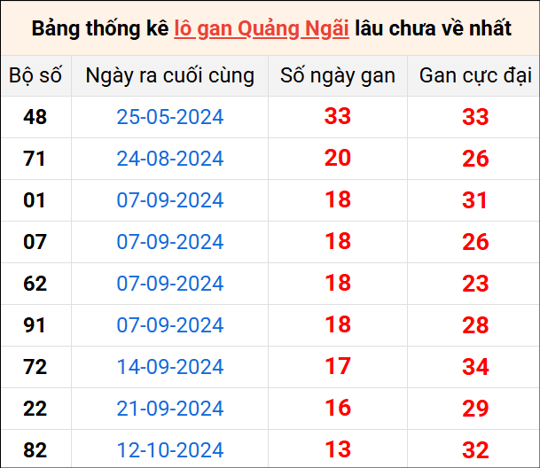 Bảng thống kê lô gan Quảng Ngãi lâu về nhất 18/1/2025