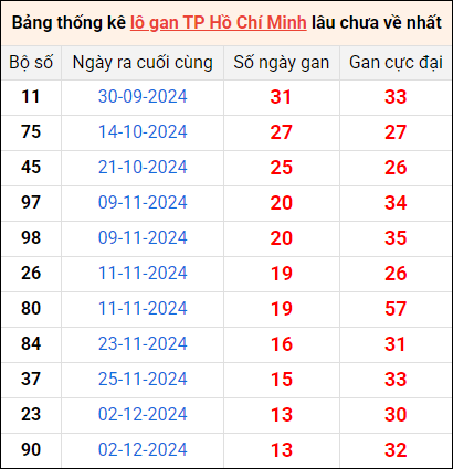 Bảng thống kê lô gan XSTP lâu về nhất 20/1/2025