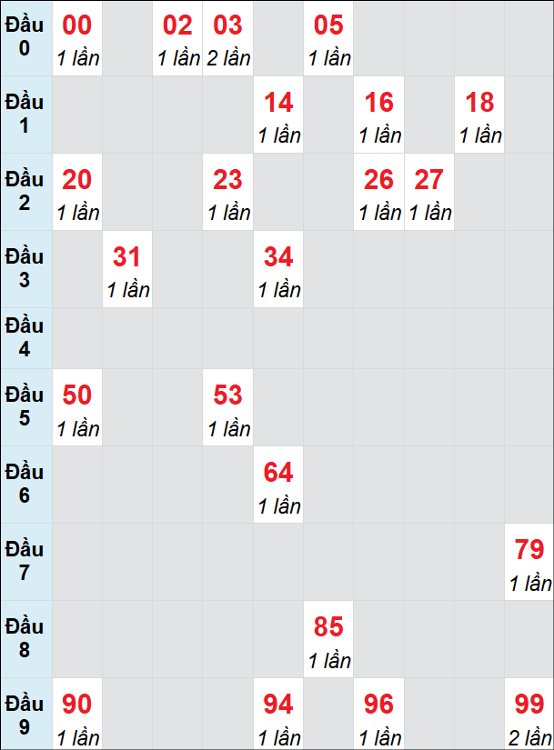 Soi cầu bạch thủ đài Khánh Hòa ngày 19/1/2025