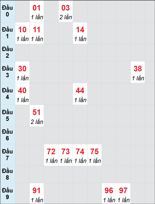 Soi cầu bạch thủ đài Kon Tum ngày 19/1/2025