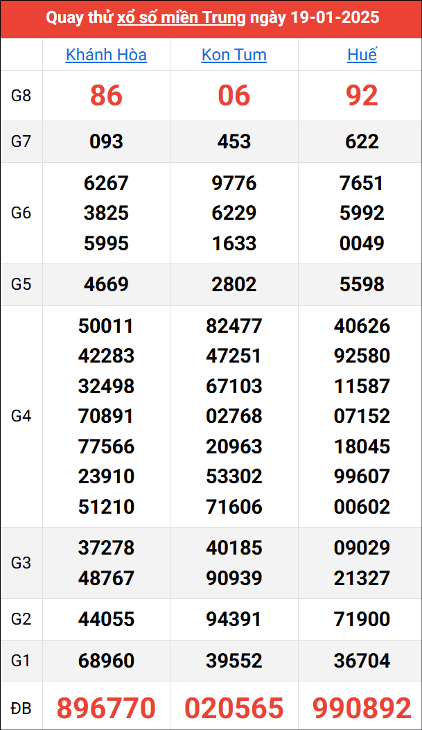 Quay thử kết quả miền Trung ngày 19/1/2025