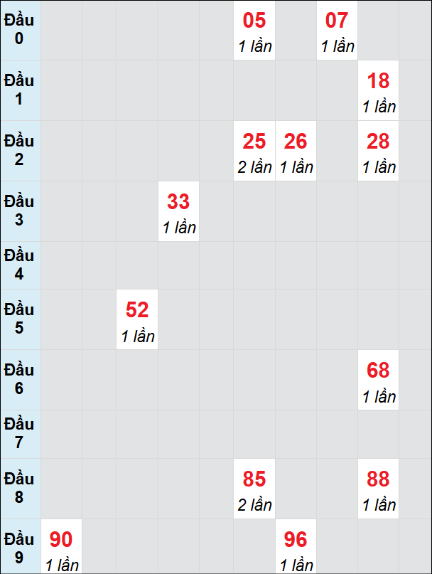 Soi cầu Đà Lạt ngày 19/1/2025 theo bảng bạch thủ 3 ngày