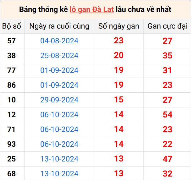 Bảng thống kê lô gan Đà Lạt lâu về nhất 19/1/2025