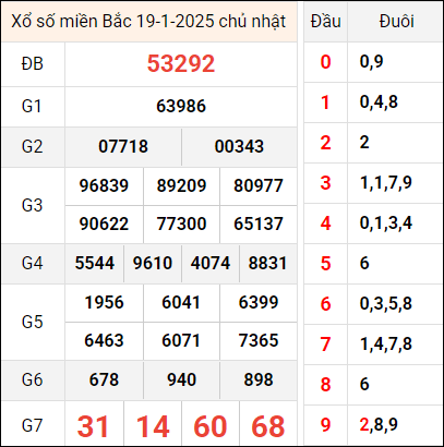 Bảng kết quả hôm qua ngày 19/1/2025