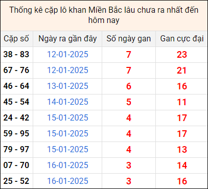 Bảng thống kê cặp lô gan lì lâu về tính tới 20/1