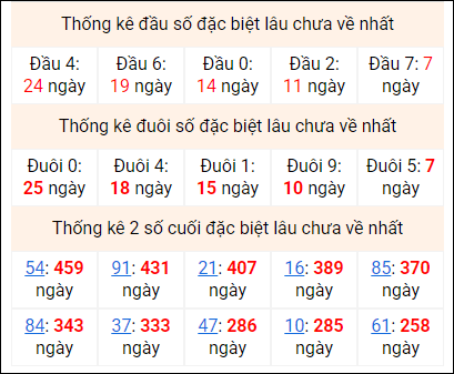 Bảng thống kê 2 số cuối đặc biệt gan ngày 20/1