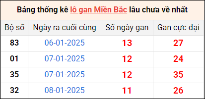 Bảng thống lô khan lâu chưa về ngày 20/1