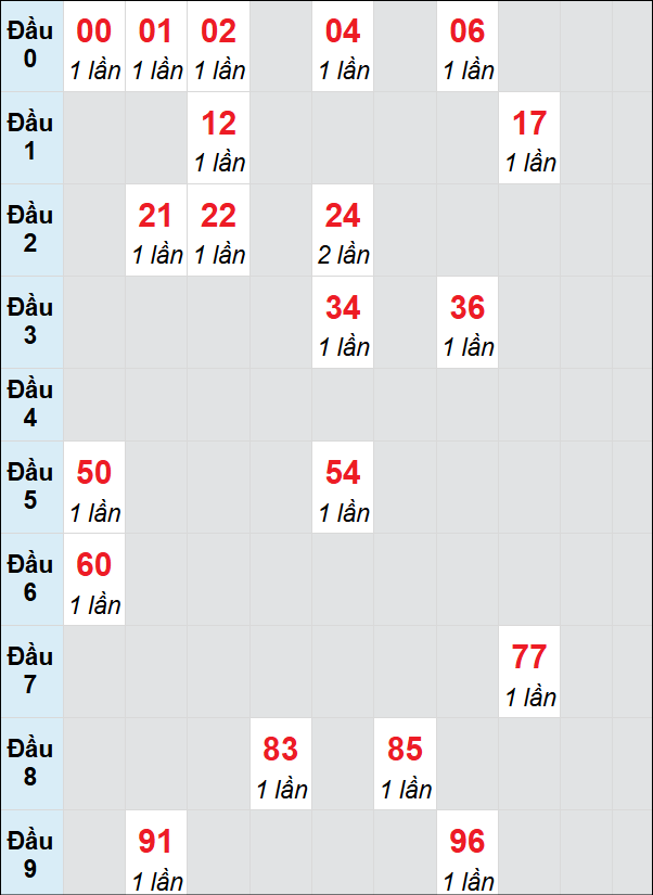 Soi cầu Huế ngày 19/1/2025 theo bảng bạch thủ 3 ngày