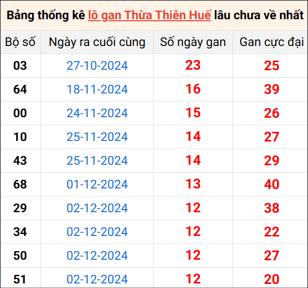 Bảng thống kê lô gan Huế lâu về nhất 19/1/2025