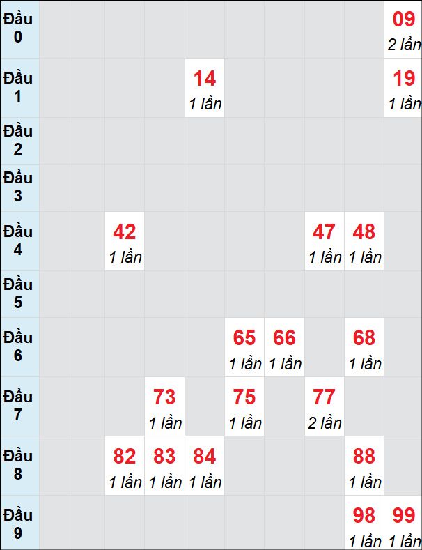 Soi cầu bạch thủ đài Kiên Giang ngày 19/1/2025