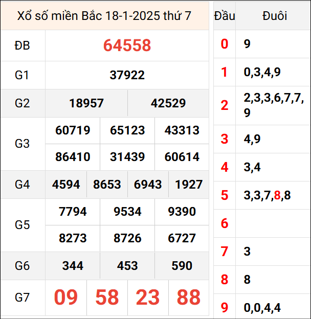 Bảng kết quả hôm qua ngày 18/1/2025