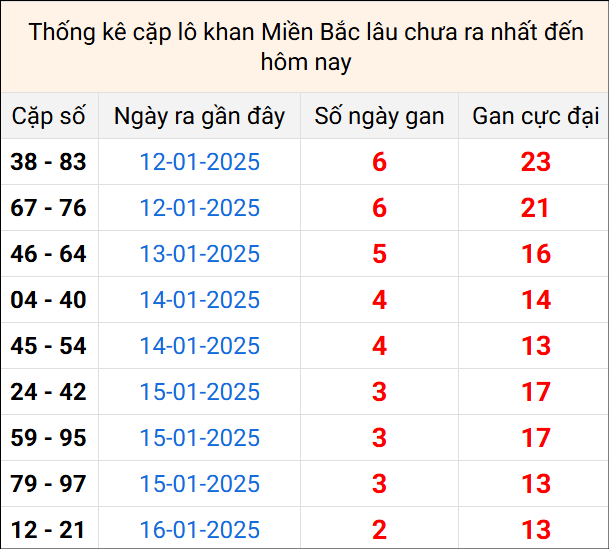 Bảng thống kê cặp lô gan lì lâu về tính tới 19/1