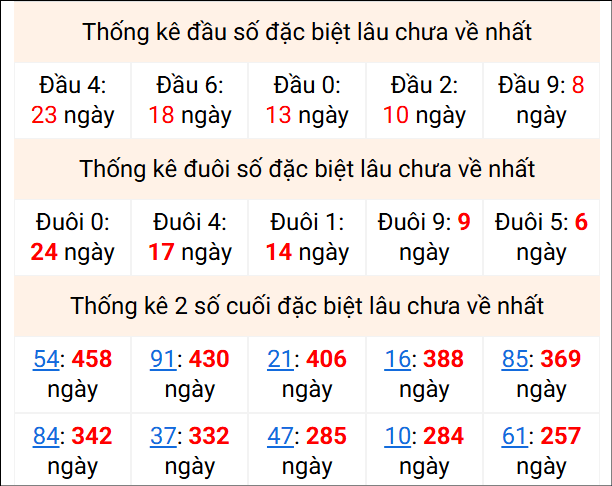 Bảng thống kê 2 số cuối đặc biệt gan ngày 19/1