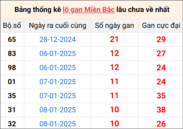 Bảng thống lô khan lâu chưa về ngày 19/1